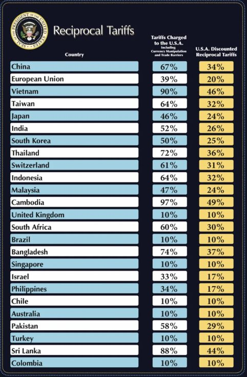 Apple mất thêm 8,5 tỷ USD/năm vì thuế quan của Tổng thống Donald Trump khi sản xuất 90% iPhone tại Trung Quốc, kế hoạch dịch chuyển sản xuất có đổ bể?- Ảnh 2.