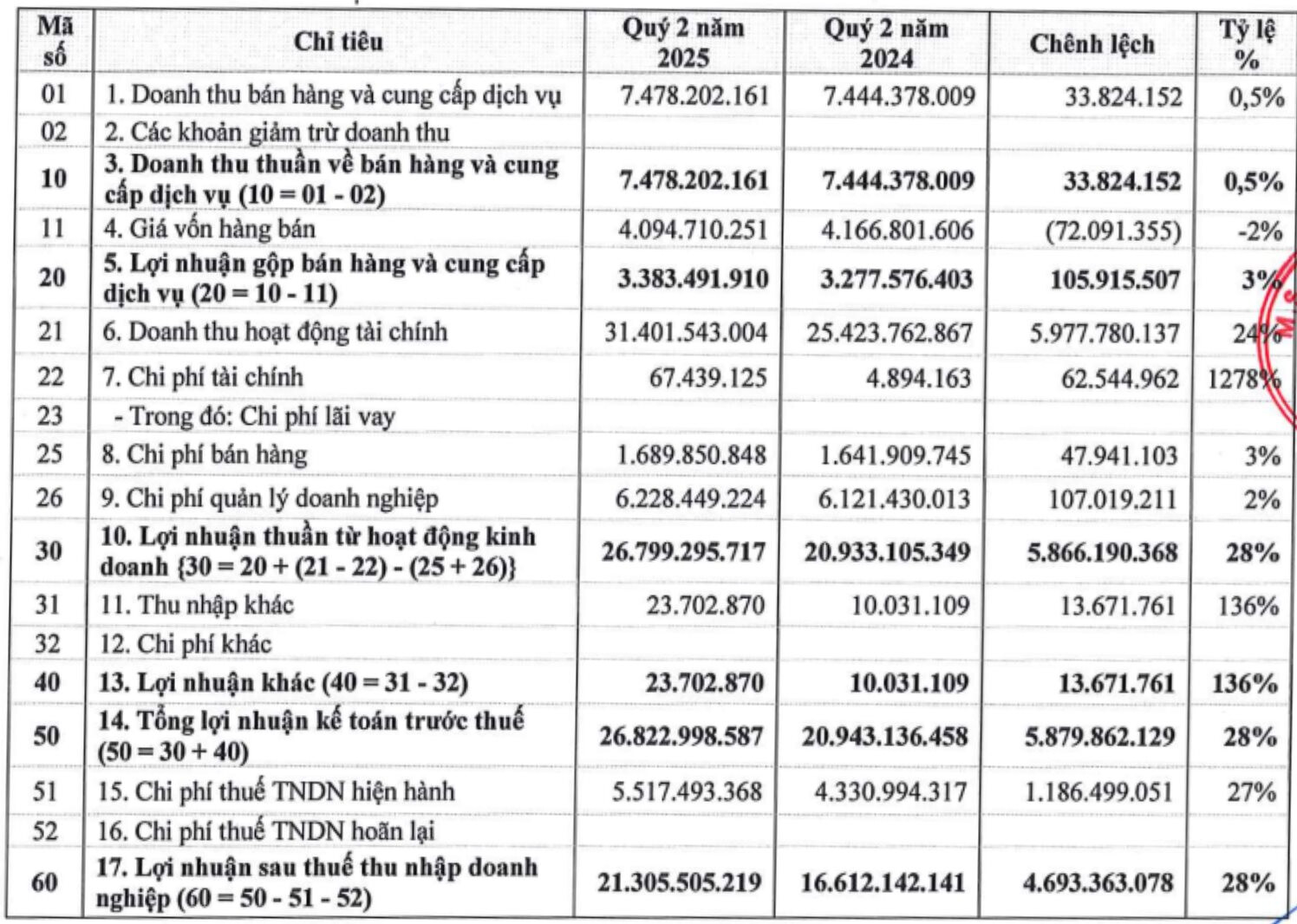 Một doanh nghiệp liên quan Vingroup đem 85% tài sản đi cho vay lãi suất cao, cổ phiếu tăng gấp rưỡi chỉ sau một tuần- Ảnh 1.