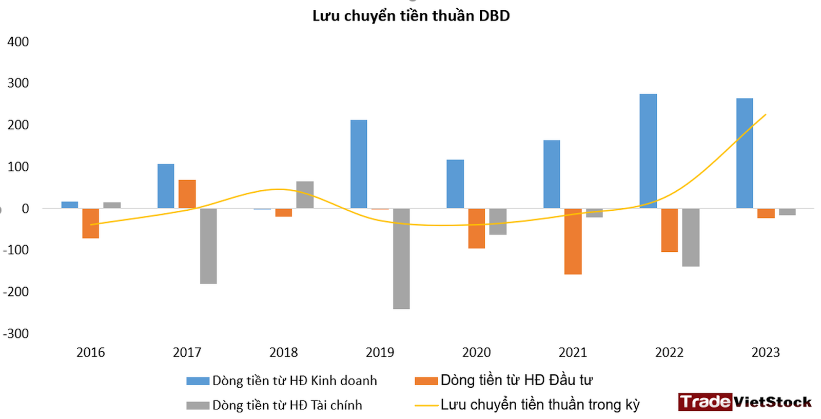 Báo Cáo Dòng Tiền Dbd Trade Việt Stock