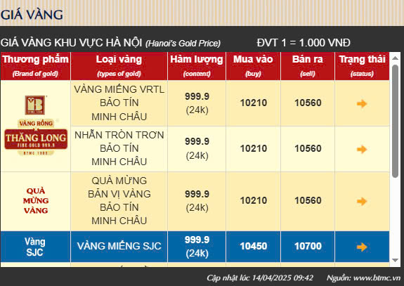 Sáng 14/4: Ngân hàng Nhà nước giảm mạnh tỷ giá USD, giá vàng xác lập kỷ lục mới- Ảnh 3.