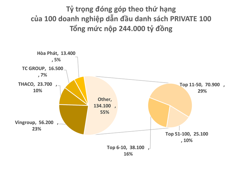 100 doanh nghiệp tư nhân dẫn đầu PRIVATE 100 nộp ngân sách 244.400 tỷ đồng- Ảnh 2. 100 doanh nghiệp tư nhân dẫn đầu PRIVATE 100 nộp ngân sách 244.400 tỷ đồng- Ảnh 2.