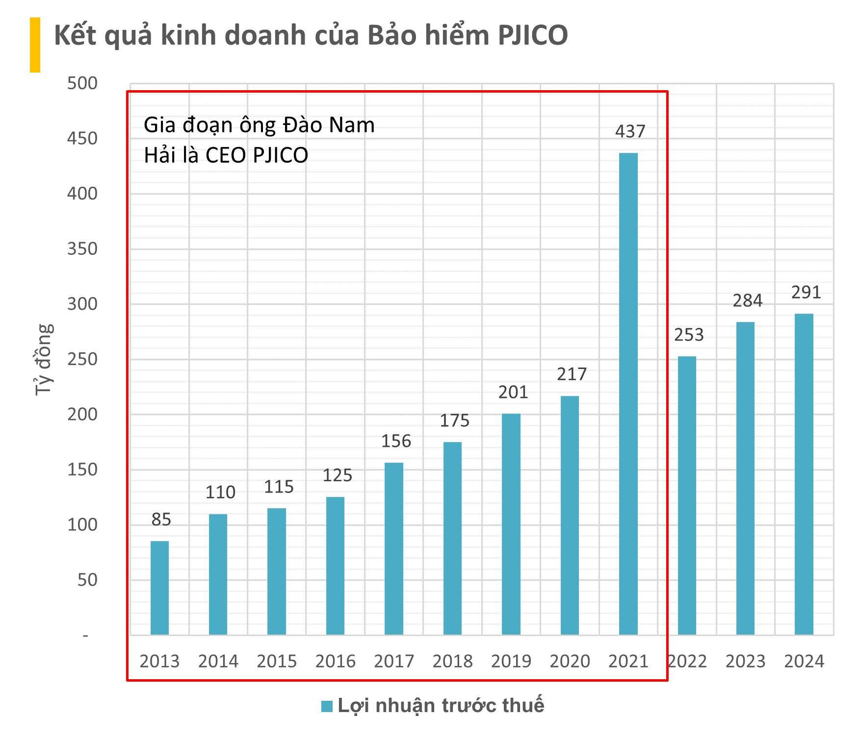 Petrolimex và Pjico làm ăn ra sao dưới thời ông Đào Nam Hải?- Ảnh 1. Petrolimex và Pjico làm ăn ra sao dưới thời ông Đào Nam Hải?- Ảnh 1.