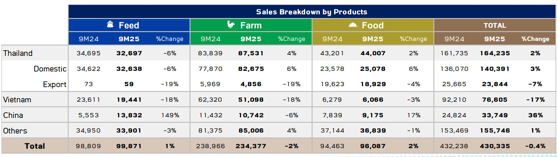 Doanh thu ở Việt Nam của C.P. Foods giảm 17% khiến doanh thu toàn cầu giảm dù thị trường Trung Quốc bật tăng 36%- Ảnh 1. Doanh thu ở Việt Nam của C.P. Foods giảm 17% khiến doanh thu toàn cầu giảm dù thị trường Trung Quốc bật tăng 36%- Ảnh 1.