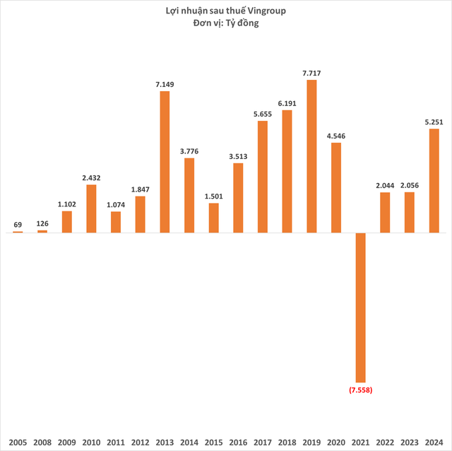 Vingroup của tỷ phú Phạm Nhật Vượng đạt mốc doanh thu chưa từng có trong lịch sử: Hơn 192.000 tỷ đồng- Ảnh 3.