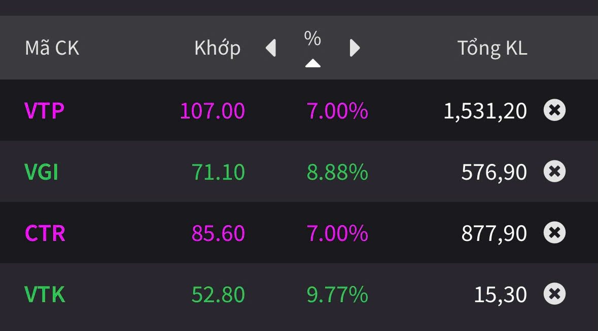 Viettel dồn dập đón tin vui, riêng Viettel Telecom đặt mục tiêu chưa từng có: Cổ phiếu họ Viettel trên sàn nổi sóng, tăng kịch trần hàng loạt- Ảnh 2.