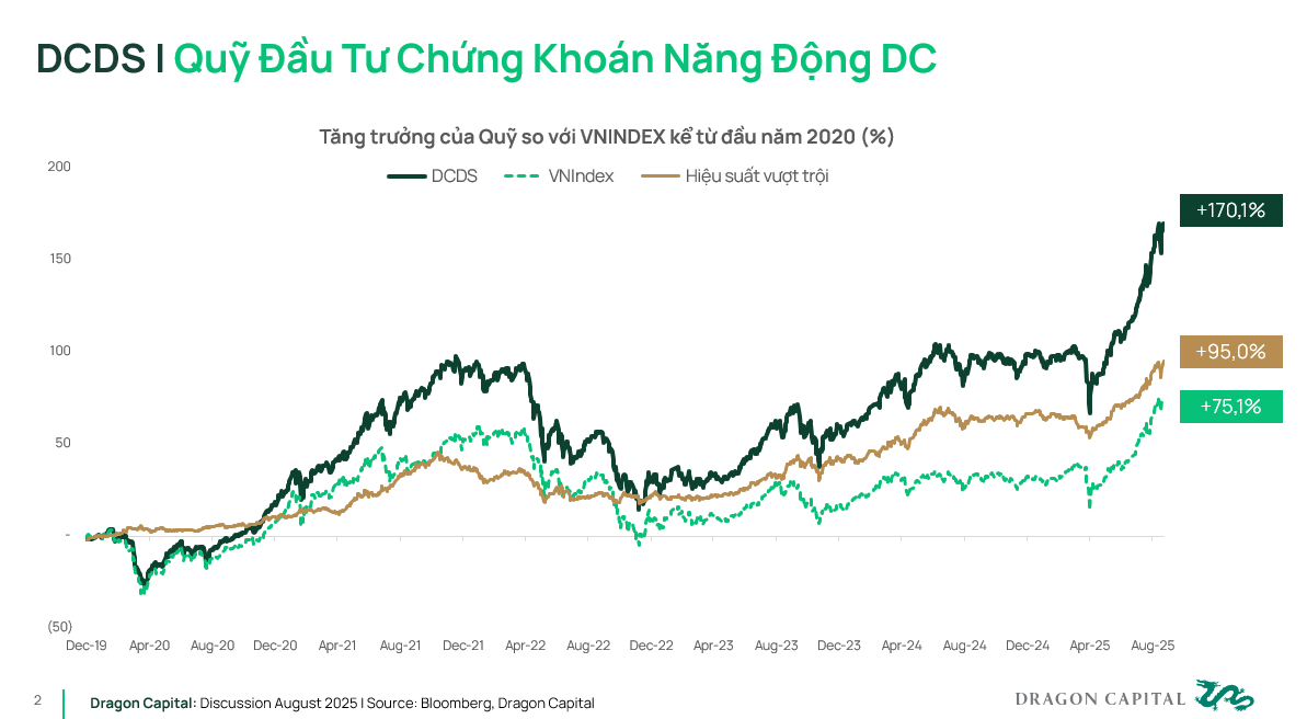 Giải mã vị thế ‘outperformance’ của quỹ mở lâu đời nhất Việt Nam- Ảnh 3.
