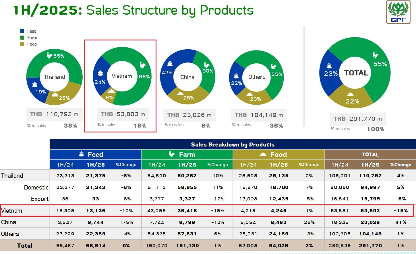 Sau lùm xùm heo bệnh, đại gia Thái Lan C.P. vẫn tăng trưởng doanh thu bán thực phẩm, kiếm tổng cộng 43.000 tỷ ở Việt Nam nửa đầu năm 2025- Ảnh 1.