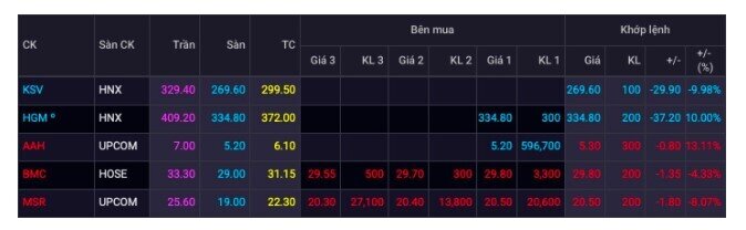 Cơn bão chốt lời quét qua cổ phiếu khoáng sản: Nhà đầu tư mua đuổi lỗ nặng 15-25% chỉ sau một phiên