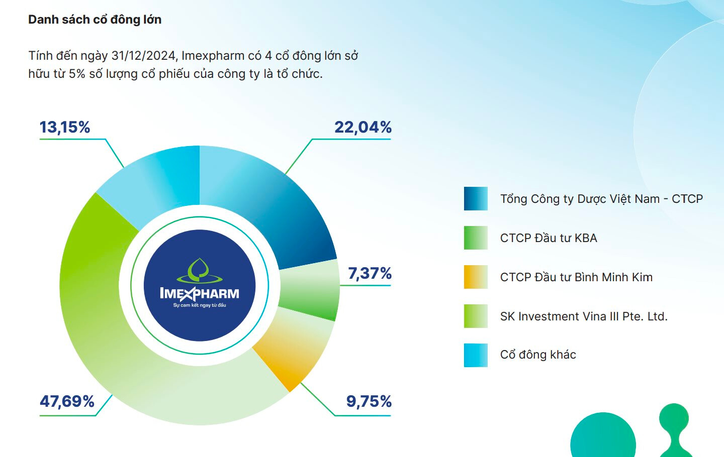Sau Vingroup và Masan, SK sẽ bán toàn bộ vốn tại Imexpharm cho một công ty Trung Quốc với giá trung bình 57.400 đồng/cp- Ảnh 3.