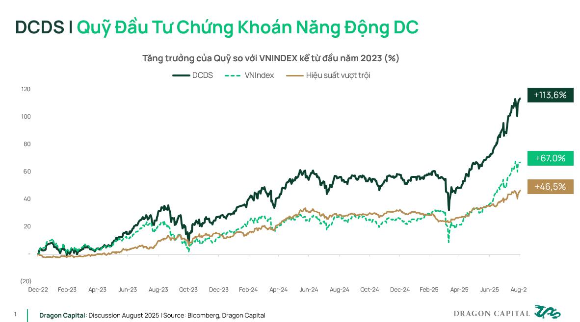 Giải mã vị thế ‘outperformance’ của quỹ mở lâu đời nhất Việt Nam- Ảnh 2.