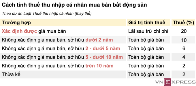 Đề xuất của Bộ Tài chính về tính thuế thu nhập cá nhân khi chuyển nhượng bất động sản. Minh họa: Anh Tú