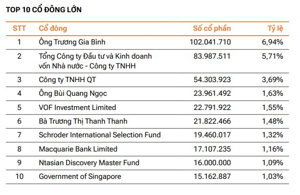 Lộ diện Top 10 cổ đông lớn nhất của FPT trước cú rơi từ 150.000 xuống 110.000 đồng: 3 “cá mập” ngoại tăng mạnh sở hữu- Ảnh 2.