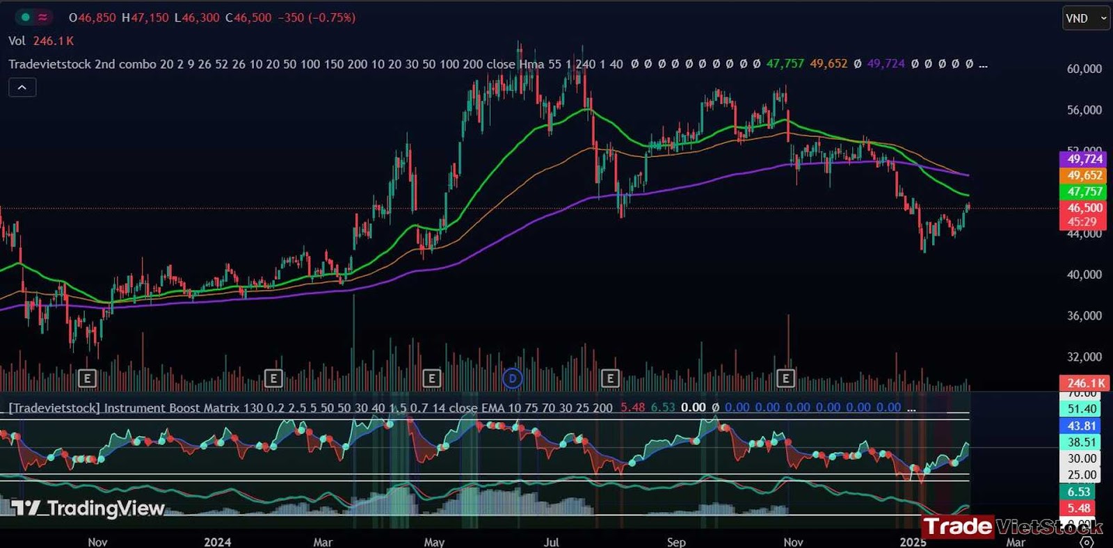 Biểu đồ Cổ Phiếu Dpg Trade Việt Stock