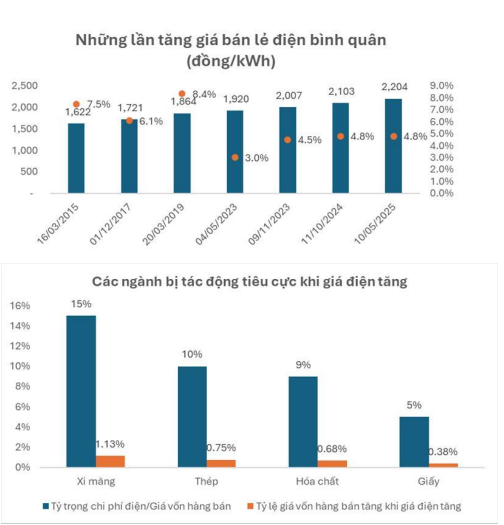 Hòa Phát, Đức Giang, Vinamilk... sẽ chi thêm bao nhiêu sau khi giá điện điều chỉnh tăng 4,8%?- Ảnh 1.