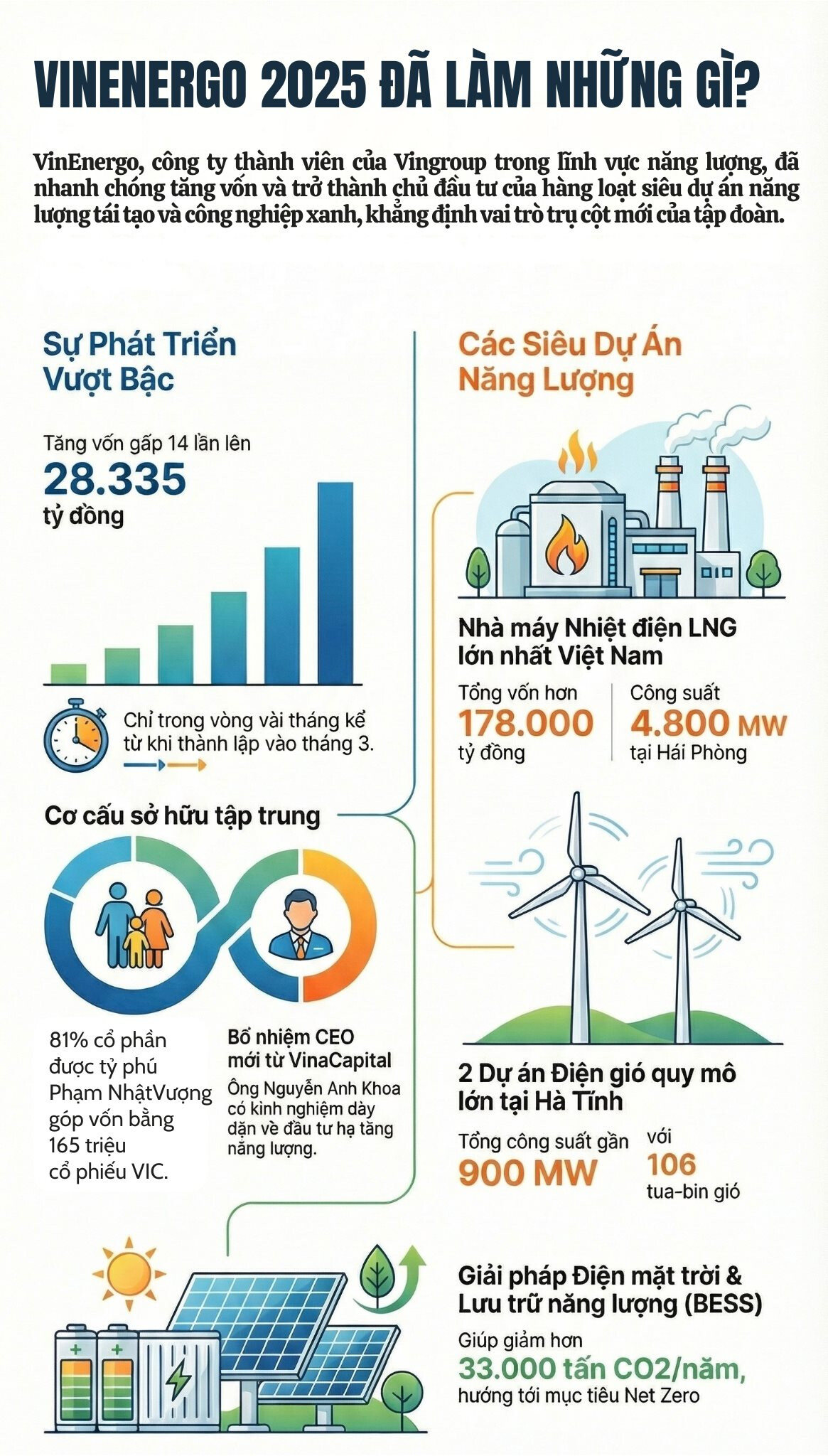 Vừa ra đời thành startup tỷ đô khủng nhất Việt Nam: Khởi công loạt dự án 200.000 tỷ đồng, quy mô công suất bằng cả 3 thuỷ điện Hoà Bình, Sơn La, Lai Châu cộng lại- Ảnh 2.