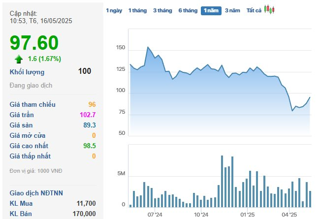 Công ty 11.000 tỷ “họ” Viettel ghi nhận tháng thứ 2 liên tiếp lợi nhuận tăng trưởng- Ảnh 3. Công ty 11.000 tỷ “họ” Viettel ghi nhận tháng thứ 2 liên tiếp lợi nhuận tăng trưởng- Ảnh 3.