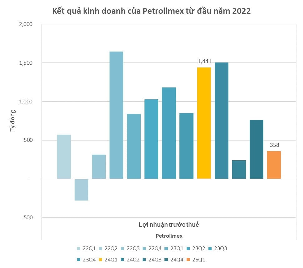 Petrolimex và Pjico làm ăn ra sao dưới thời ông Đào Nam Hải?- Ảnh 2. Petrolimex và Pjico làm ăn ra sao dưới thời ông Đào Nam Hải?- Ảnh 2.