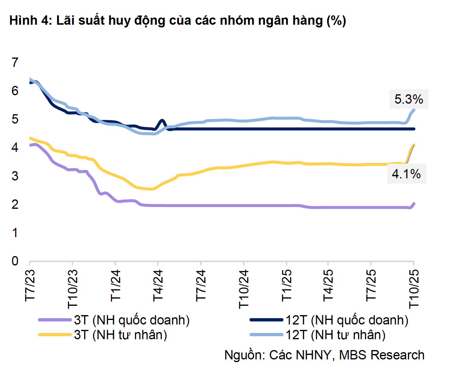 Nhiều ngân hàng âm thầm tăng lãi suất gửi tiết kiệm- Ảnh 2.