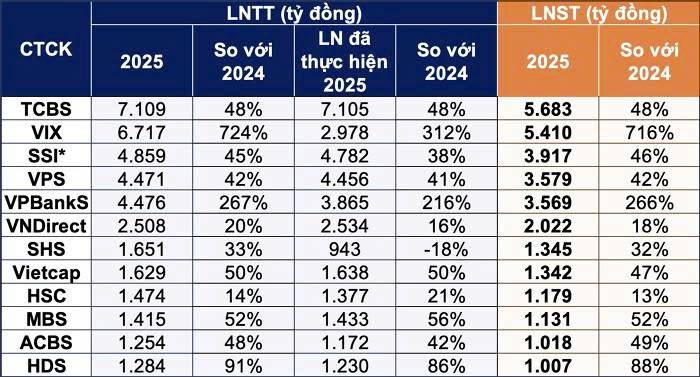 NGÀNH CHỨNG KHOÁN 2025 - KỶ NGUYÊN LỢI NHUẬN MỚI VÀ CUỘC CHƠI CỦA "NHỮNG GÃ KHỔNG LỒ". Thị trường chứng ...