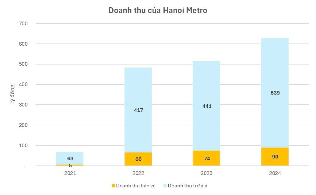 1 đồng bán vé nhận về 6 đồng trợ giá từ nhà nước: Đơn vị vận hành tuyến đường sắt Cát Linh-Hà Đông và Nhổn-Ga Hà Nội có lãi nhờ khoản trợ giá 540 tỷ đồng- Ảnh 1.