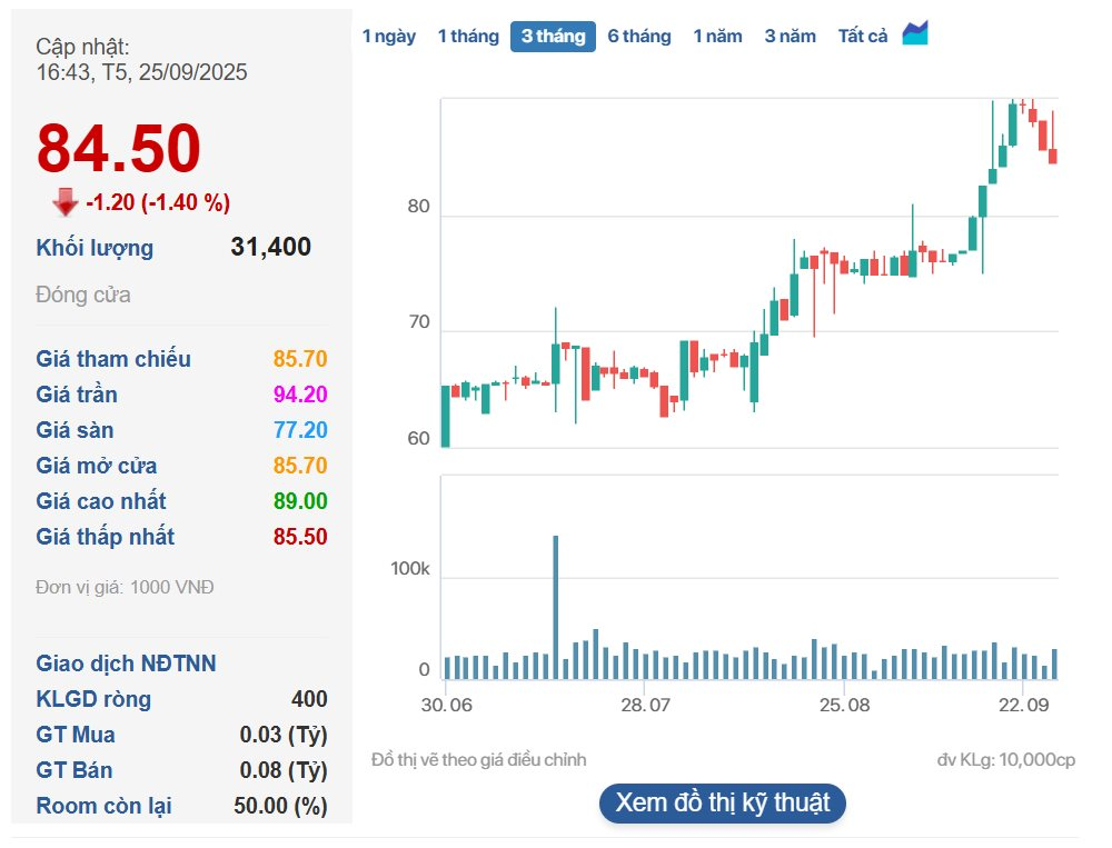 Hoàn tất sáp nhập, vốn hóa 1 DN bất động sản tăng vọt lên gần 80.000 tỷ, chỉ đứng sau Vinhomes, tài sản Chủ tịch hơn 48.000 tỷ đứng Top3 sàn chứng khoán- Ảnh 3.
