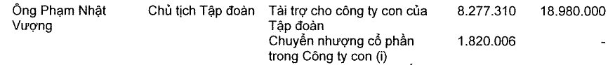 Ông Phạm Nhật Vượng đã tài trợ VinFast bao nhiêu?- Ảnh 2.