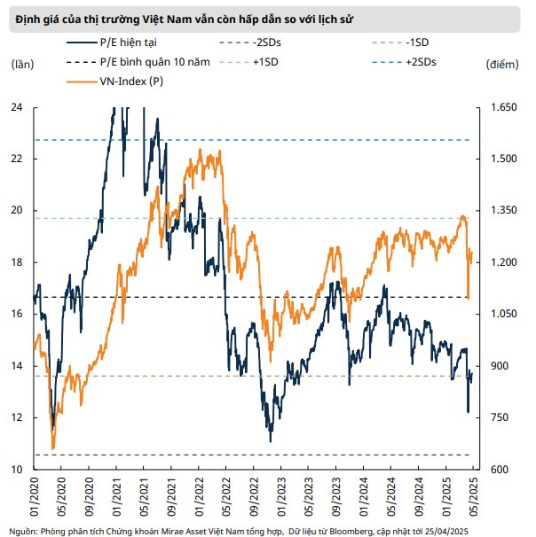 Rủi ro margin vẫn trong tầm kiểm soát, KQKD quý 1 hỗ trợ đà đi lên của VN-Index- Ảnh 3.