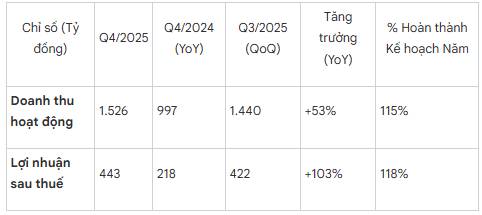 Phân tích Kết quả Kinh doanh VCI Q4/2025: Khi Tự doanh và Margin "Lên Tiếng". Chứng khoán Vietcap (VCI) ...