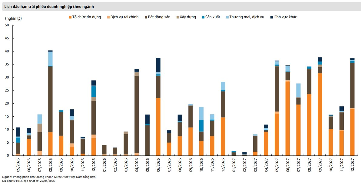 Rủi ro margin vẫn trong tầm kiểm soát, KQKD quý 1 hỗ trợ đà đi lên của VN-Index- Ảnh 2.