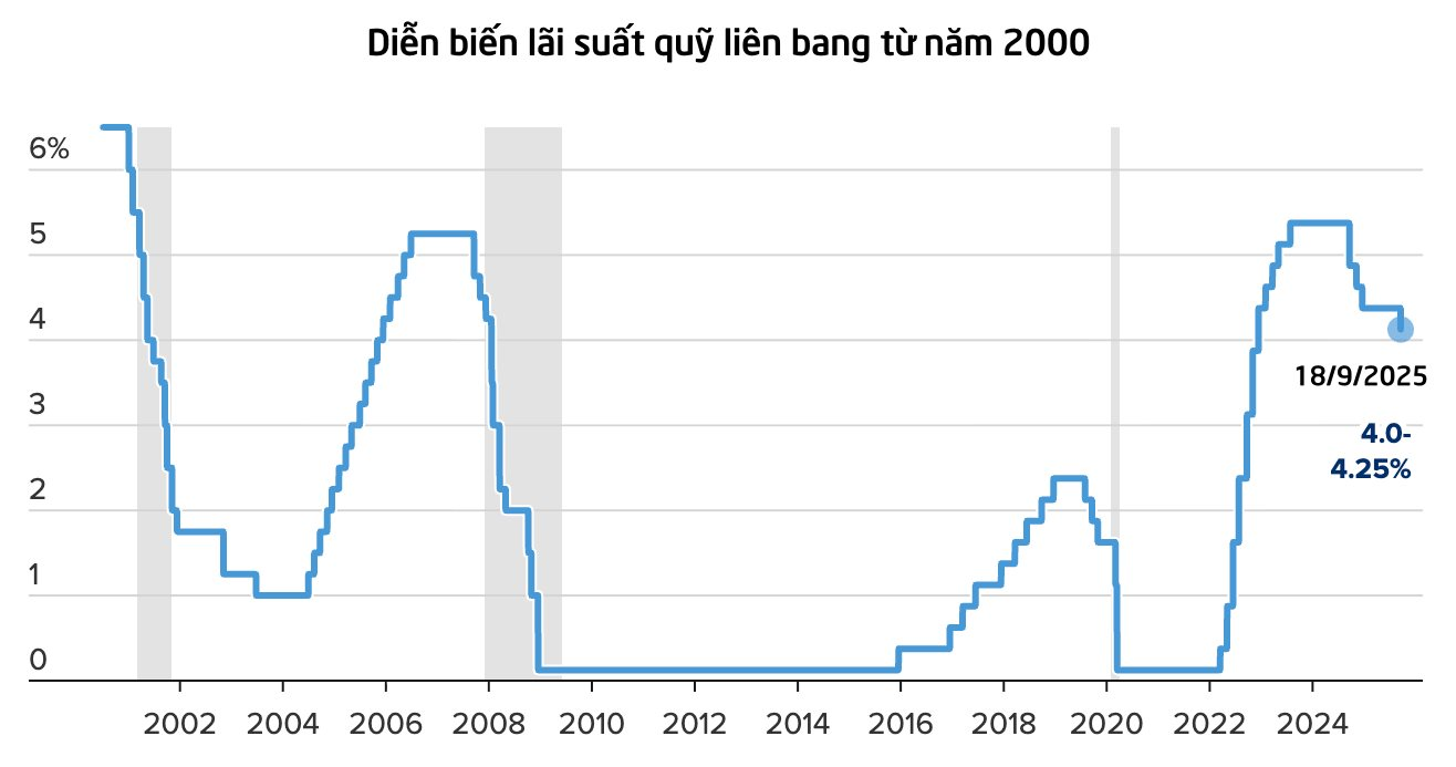 Fed hạ lãi suất lần đầu tiên sau 9 tháng ở mức 0,25%, phát tín hiệu sẽ cắt giảm 2 lần nữa trong năm nay- Ảnh 1. Fed hạ lãi suất lần đầu tiên sau 9 tháng ở mức 0,25%, phát tín hiệu sẽ cắt giảm 2 lần nữa trong năm nay- Ảnh 1.