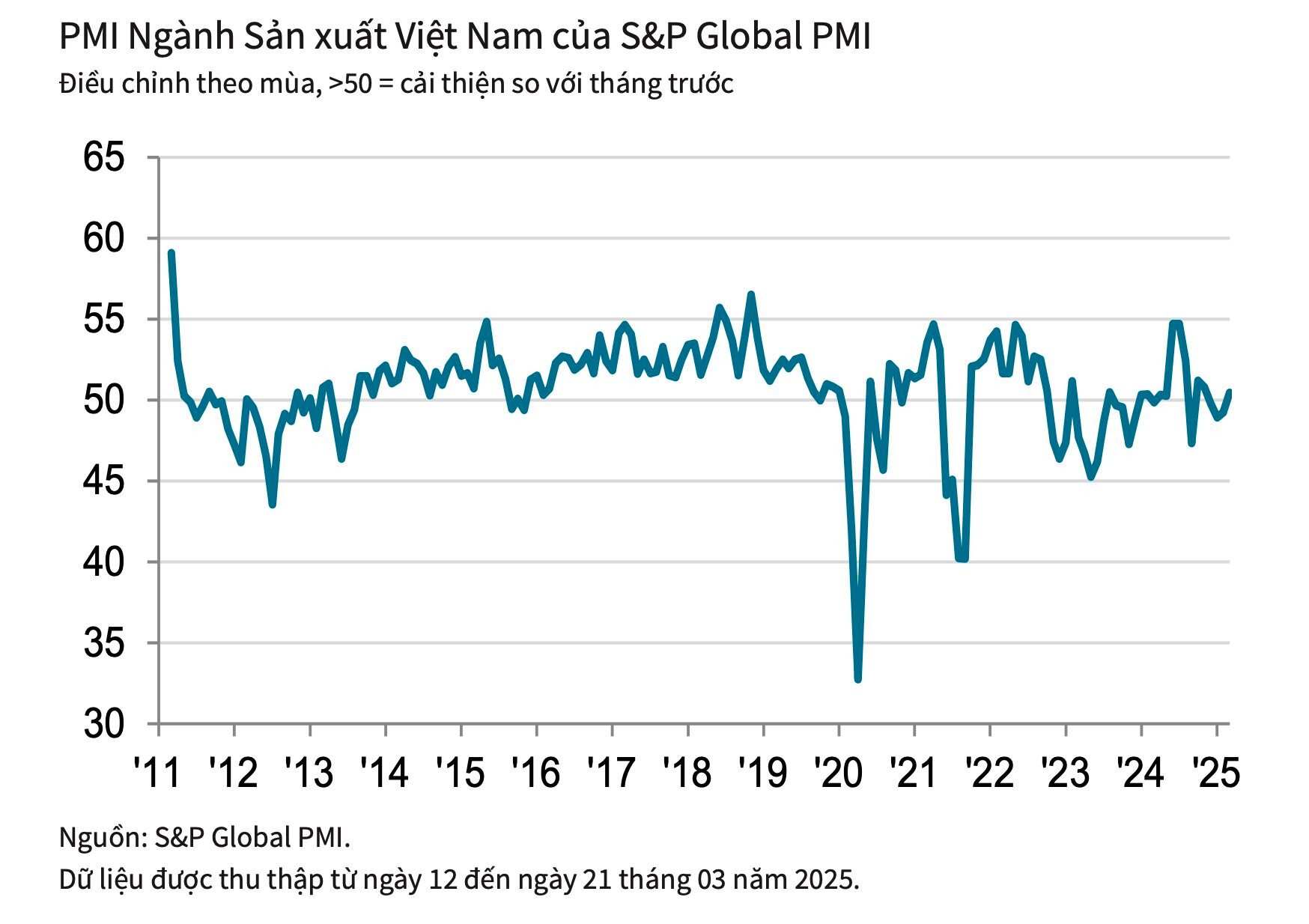 Tháng 3, PMI ngành sản xuất Việt Nam lần đầu vượt ngưỡng 50 điểm kể từ đầu năm- Ảnh 1. Tháng 3, PMI ngành sản xuất Việt Nam lần đầu vượt ngưỡng 50 điểm kể từ đầu năm- Ảnh 1.