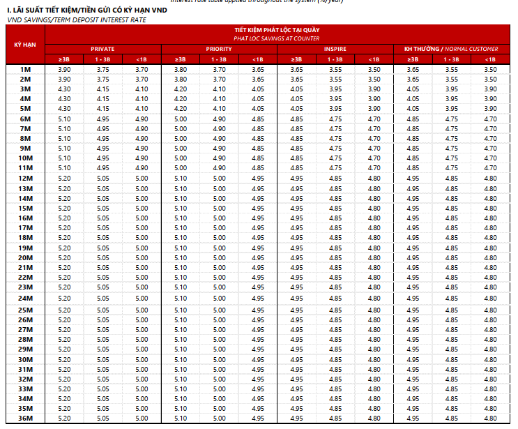 Techcombank tăng lãi suất tiết kiệm lên kịch trần- Ảnh 1. Techcombank tăng lãi suất tiết kiệm lên kịch trần- Ảnh 1.