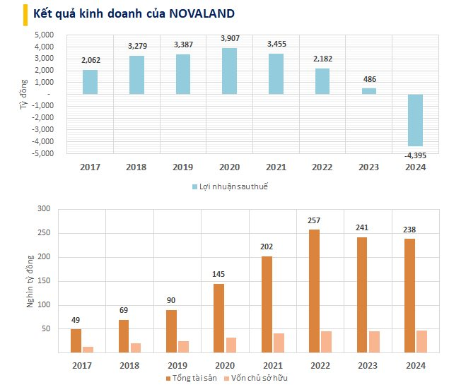 Bị nghi ngờ khả năng hoạt động liên tục: Novaland “đặt cược” vào gia hạn khoản nợ 18.000 tỷ và vay thêm 10.000 tỷ, tiếp tục thanh lý 26.500 tỷ đồng tài sản- Ảnh 2.