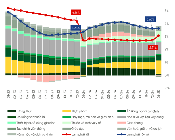 Lạm phát và tác động của từng ngành