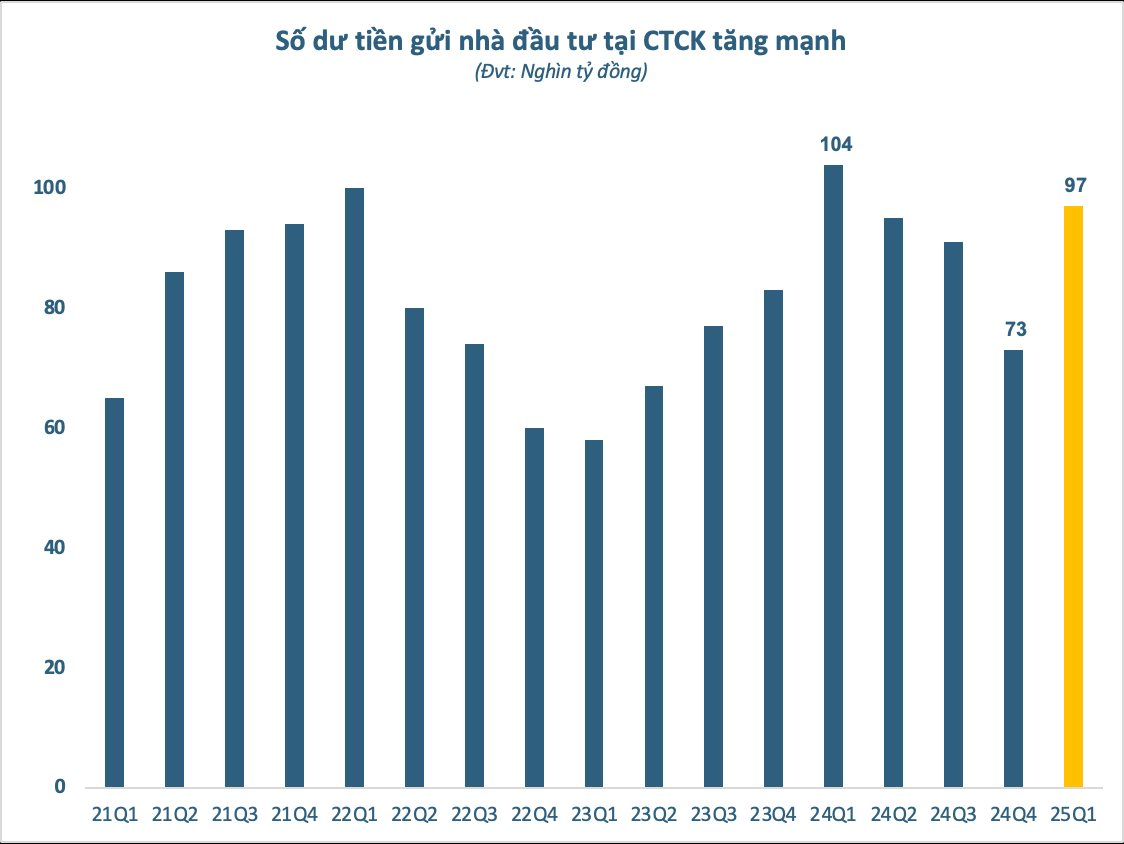 Nhà đầu tư để sẵn 97.000 tỷ đồng “nằm chờ” tại các công ty chứng khoán vào cuối quý 1- Ảnh 1.
