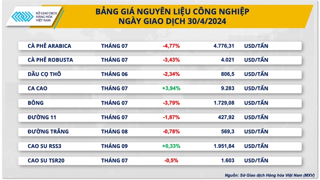 MXV-Index: Giá hàng hoá có xu hướng hạ nhiệt nhẹ- Ảnh 2.