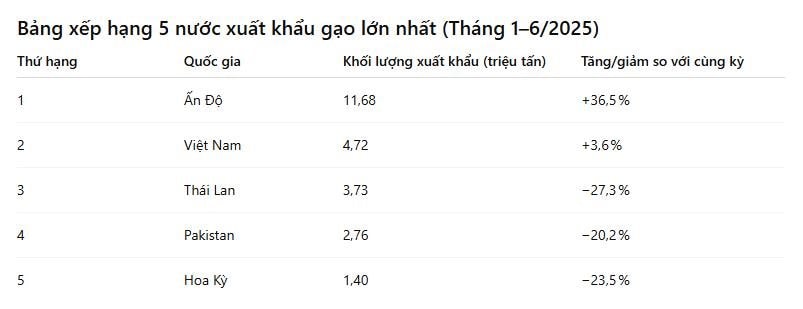 Việt Nam vượt Thái Lan, trở thành nhà xuất khẩu gạo lớn thứ 2 thế giới- Ảnh 2.