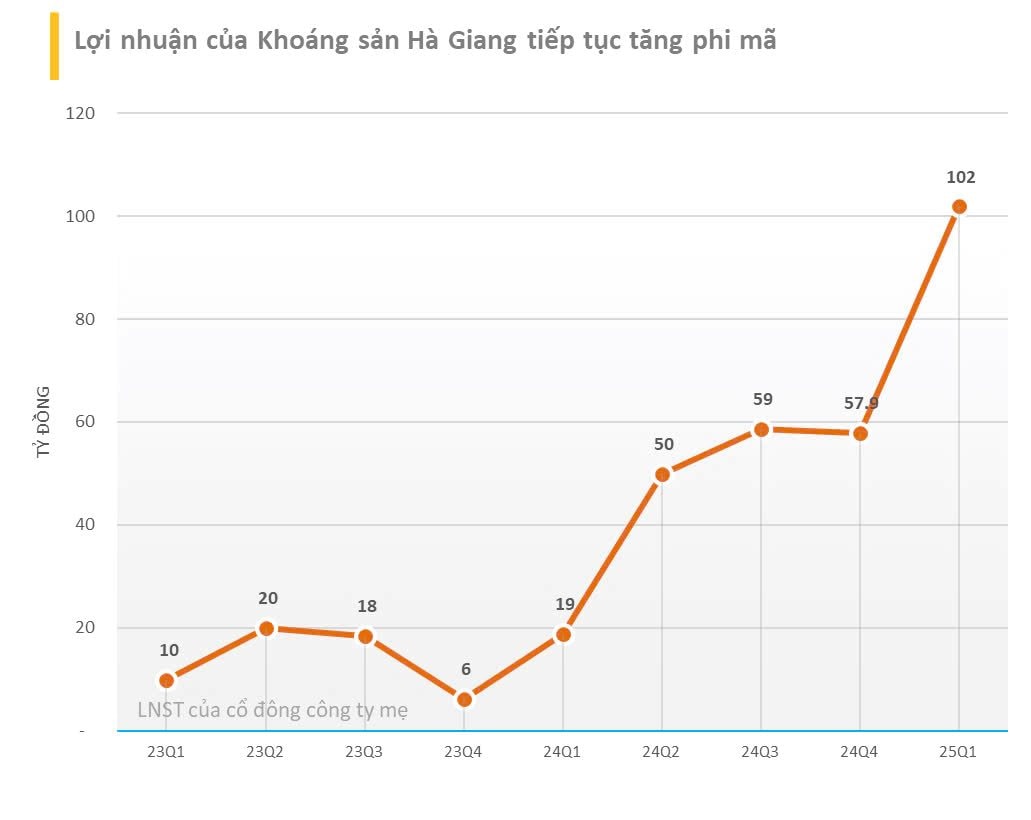 Công ty khai thác loại khoáng sản được cả thế giới “săn lùng” công bố lợi nhuận quý 1/2025 tăng 444%- Ảnh 2.