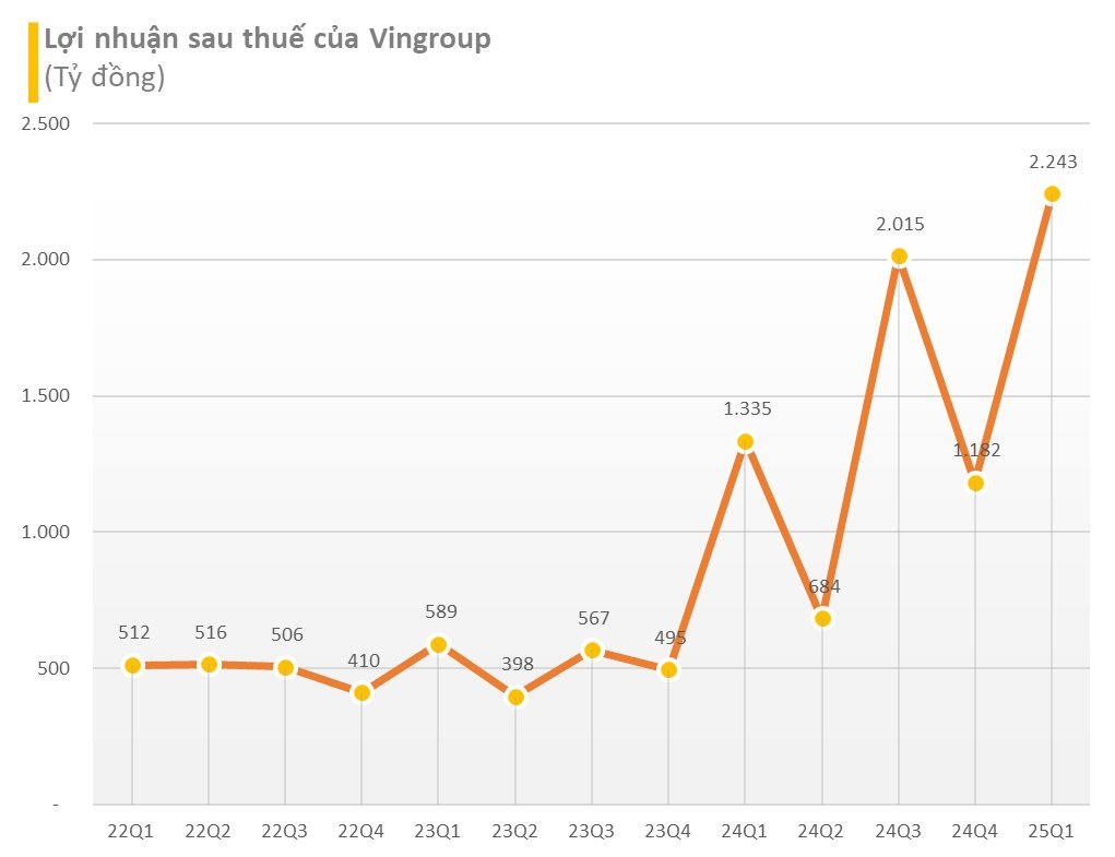 20 cái tên lãi lớn nhất quý 1/2025: Ngân hàng và BĐS áp đảo, chỉ có duy nhất 1 doanh nghiệp sản xuất- Ảnh 4.