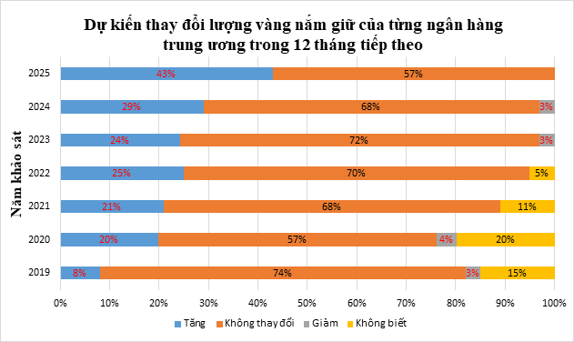 Nguồn: Hội đồng Vàng Thế giới