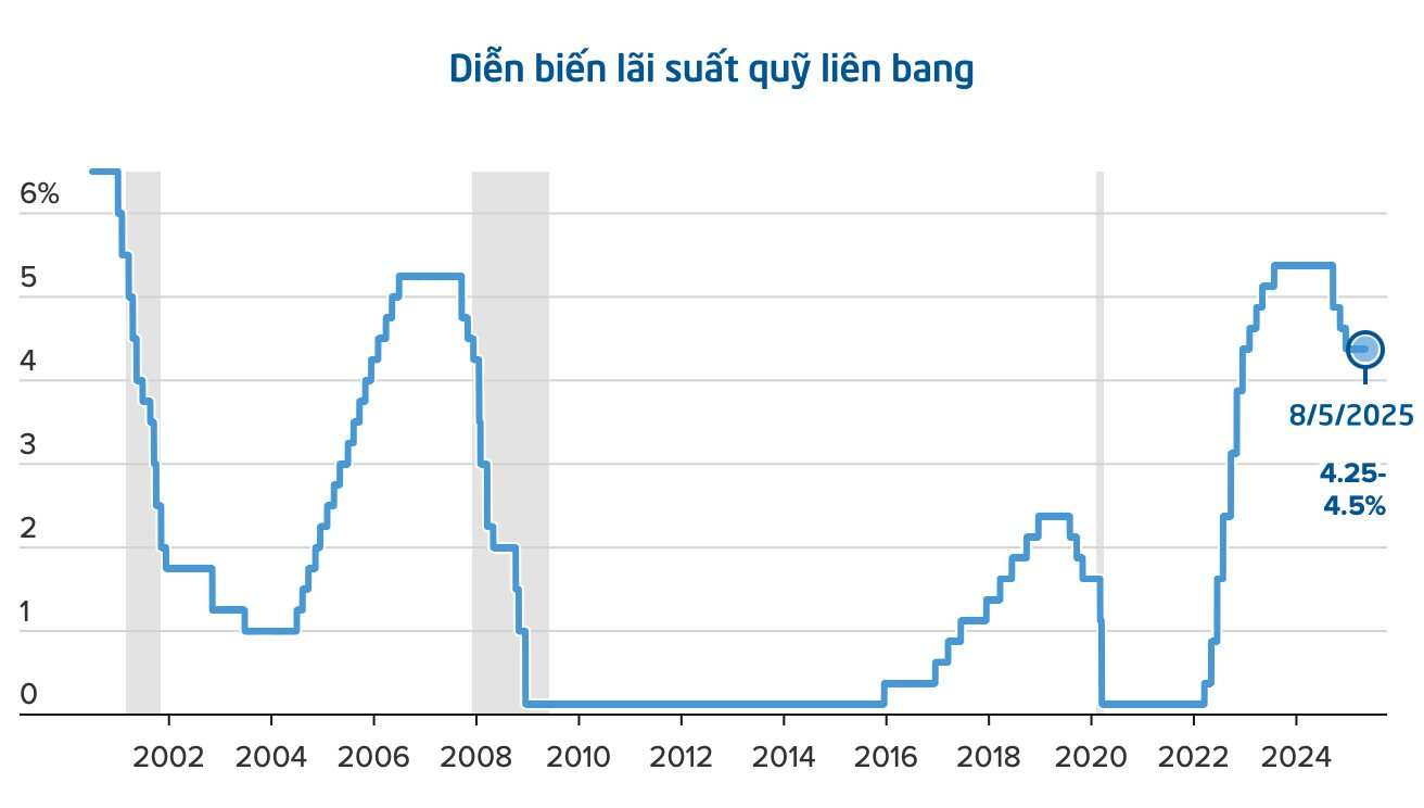 Fed tiếp tục giữ nguyên lãi suất, lo ngại lạm phát leo thang trở lại do ảnh hưởng của thuế quan- Ảnh 1. Fed tiếp tục giữ nguyên lãi suất, lo ngại lạm phát leo thang trở lại do ảnh hưởng của thuế quan- Ảnh 1.