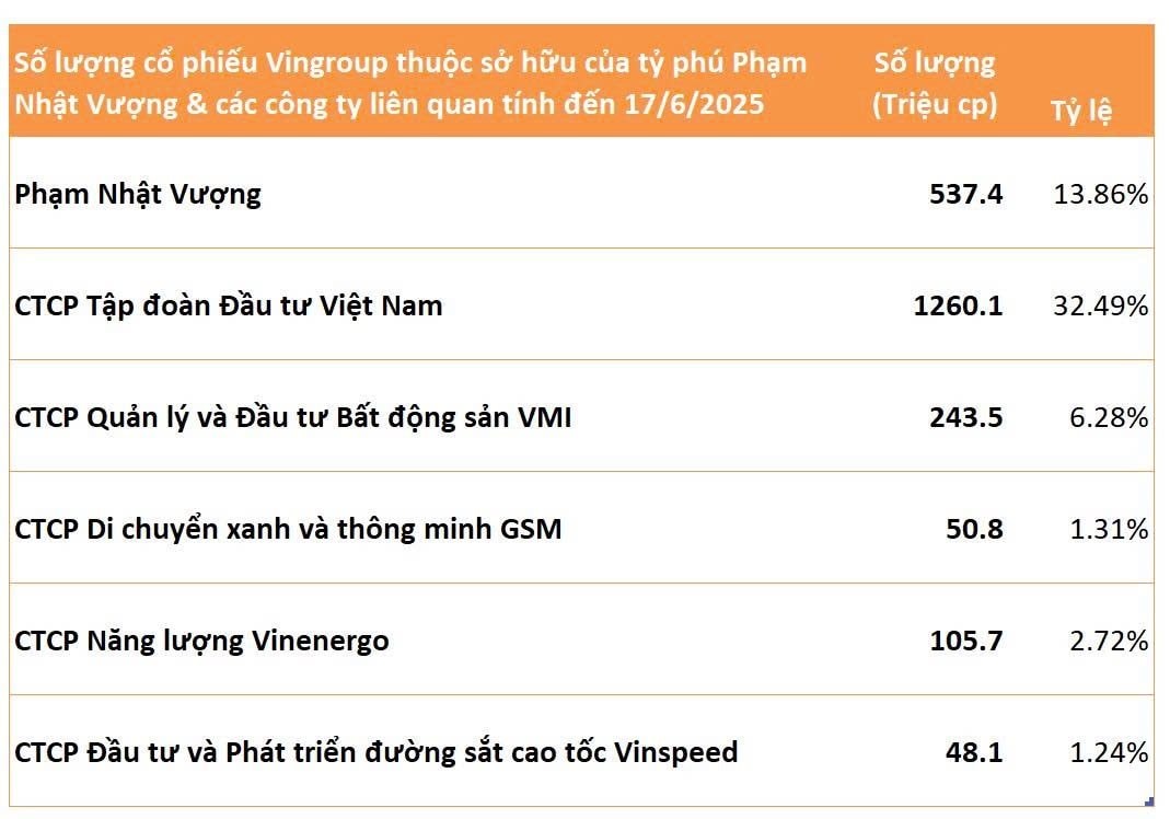 Gần 450 triệu cổ phiếu Vingroup đã rời tài khoản cá nhân của tỷ phú Phạm Nhật Vượng đi tới những đâu?- Ảnh 2.