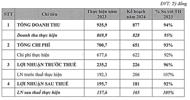 Chứng khoán Bảo Việt đặt kế hoạch kinh doanh năm 2024