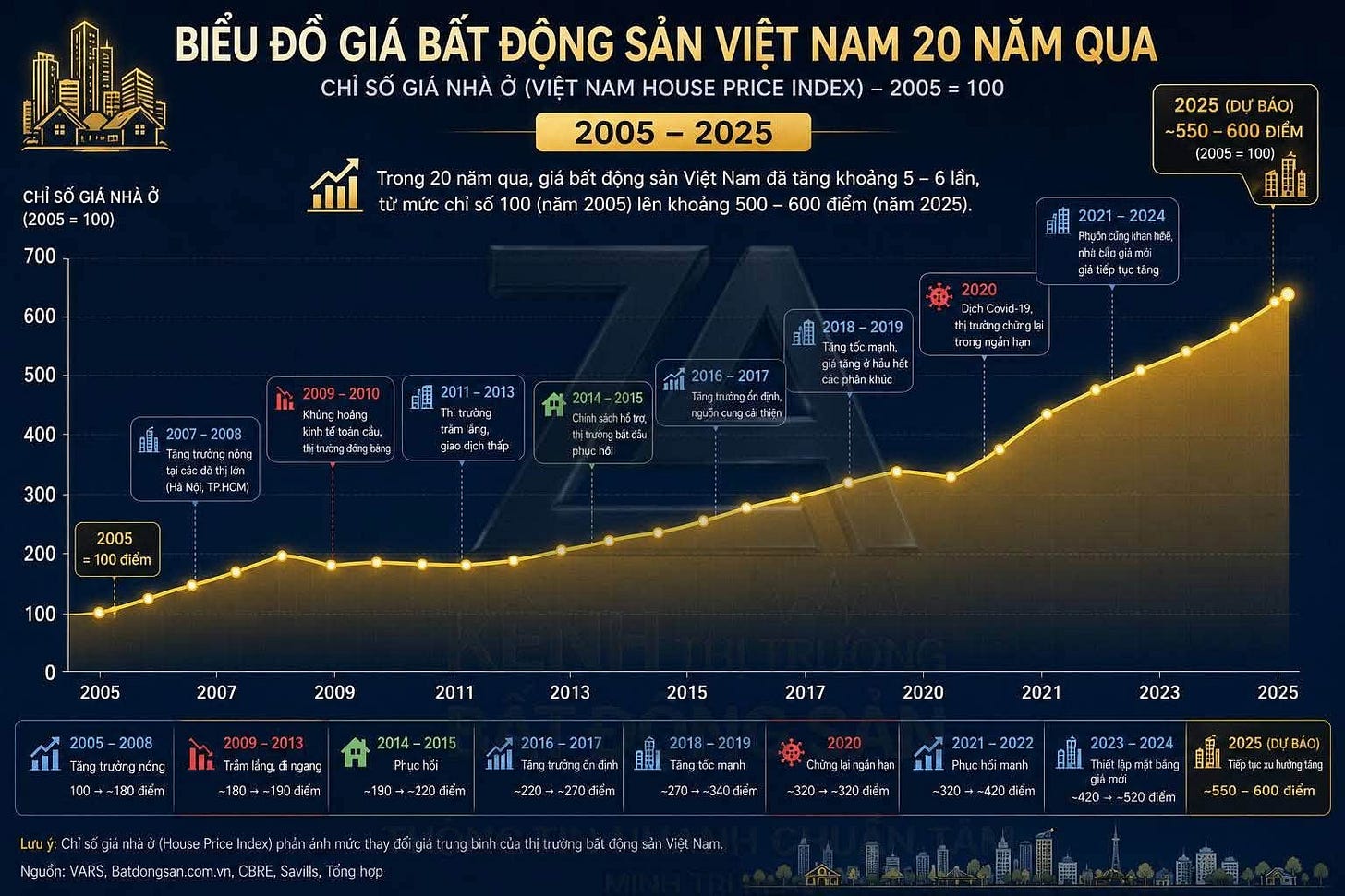 Có thể là hình ảnh về văn bản cho biết 'BIỂU ĐỒ GIÁ BẤT ĐỘNG SẢN VIỆT MI NAM 20 NĂM QUA CHỈ SỐ GIÁ NHÀ (VIỆT HOUSE PRICE INDEX) (2005 NHÀ 100) 700 Trong mức 2025 600 nắm qua, giá bất động Việt Nam đă tăng khoảng lấn, 100 năm 2005) lên khoảng 500 600 điểm (năm 2025). 2025 550 600 600 ĐIỂM (2005 100) 500 2021 2024 400 nhcágiimói giátiéptucting 2011-2013 2018 Tingtuờngnóng 2019 300 ththuongingbing thitưingchingla trongngnan gaodchthấp 2005 200 ngudncaungclmien 100 2005 2007 2009 2005 2008 2011 2013 2015 Phụchi 180--190đ6m 2017 2020 2018-2019 2021 220+-270đ6m 2023 70+-340điểm 2021-2022 2025 320+-320đièm 2023-2024 2025 -420-520đễm 600điềm' Có thể là hình ảnh về văn bản cho biết 'BIỂU ĐỒ GIÁ BẤT ĐỘNG SẢN VIỆT MI NAM 20 NĂM QUA CHỈ SỐ GIÁ NHÀ (VIỆT HOUSE PRICE INDEX) (2005 NHÀ 100) 700 Trong mức 2025 600 nắm qua, giá bất động Việt Nam đă tăng khoảng lấn, 100 năm 2005) lên khoảng 500 600 điểm (năm 2025). 2025 550 600 600 ĐIỂM (2005 100) 500 2021 2024 400 nhcágiimói giátiéptucting 2011-2013 2018 Tingtuờngnóng 2019 300 ththuongingbing thitưingchingla trongngnan gaodchthấp 2005 200 ngudncaungclmien 100 2005 2007 2009 2005 2008 2011 2013 2015 Phụchi 180--190đ6m 2017 2020 2018-2019 2021 220+-270đ6m 2023 70+-340điểm 2021-2022 2025 320+-320đièm 2023-2024 2025 -420-520đễm 600điềm'