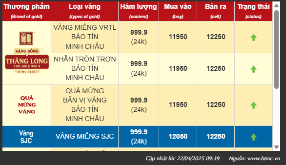 Nóng: Giá vàng nhẫn, vàng miếng sáng 22/4 liên tục phá đỉnh, tăng 1,5 triệu đồng sau hơn 30 phút giao dịch- Ảnh 1. Nóng: Giá vàng nhẫn, vàng miếng sáng 22/4 liên tục phá đỉnh, tăng 1,5 triệu đồng sau hơn 30 phút giao dịch- Ảnh 1.