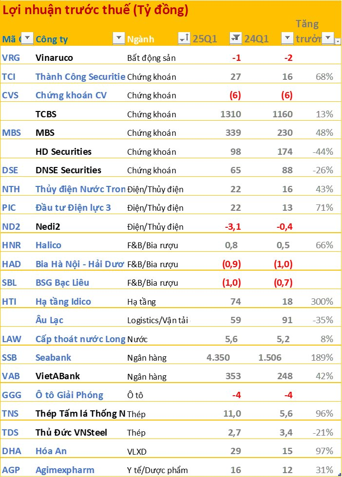 Cập nhật BCTC quý 1/2025 chiều ngày 17/4: Công ty họ Gelex báo lãi tăng hơn 300%, một ngân hàng báo lãi trước thuế tăng 189%- Ảnh 4.