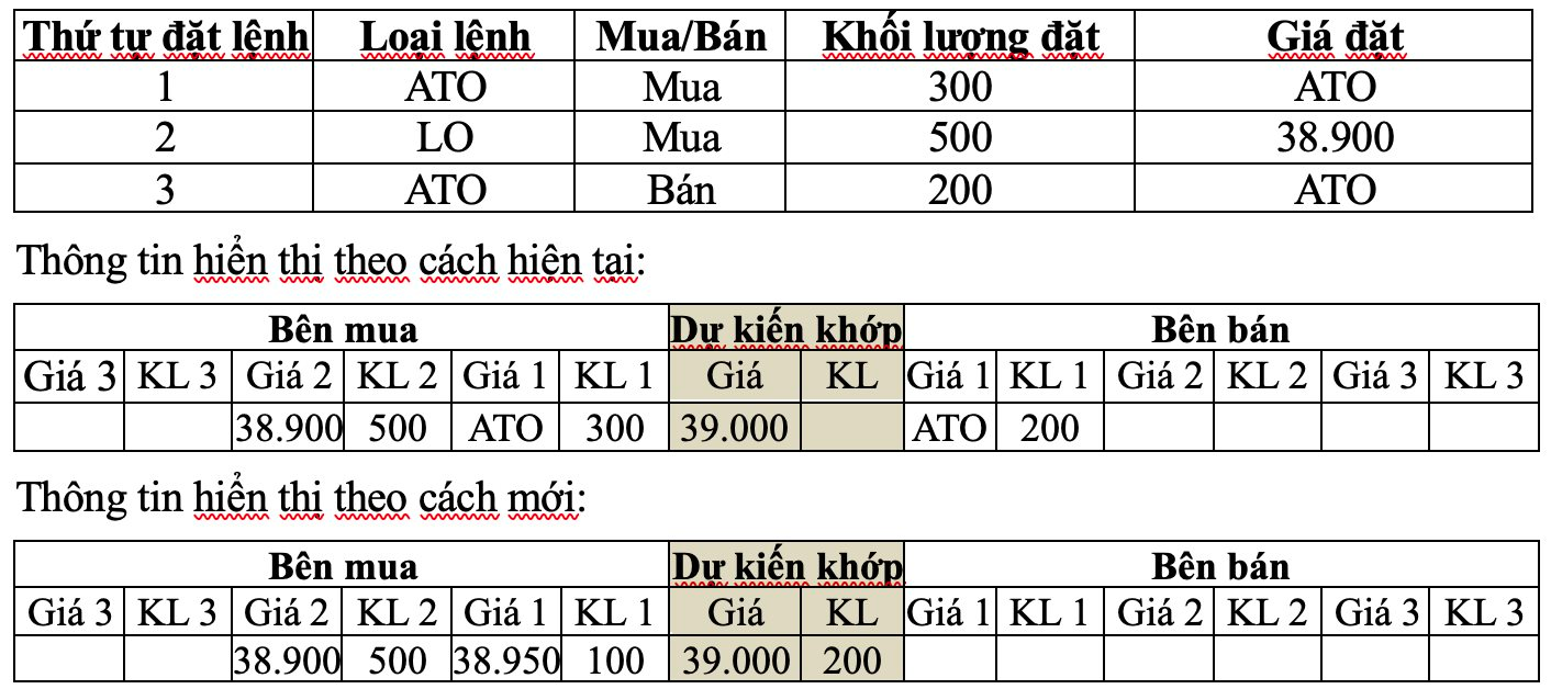 Vì sao không còn hiển thị giá ATO, ATC trong phiên khớp lệnh định kỳ?- Ảnh 2.