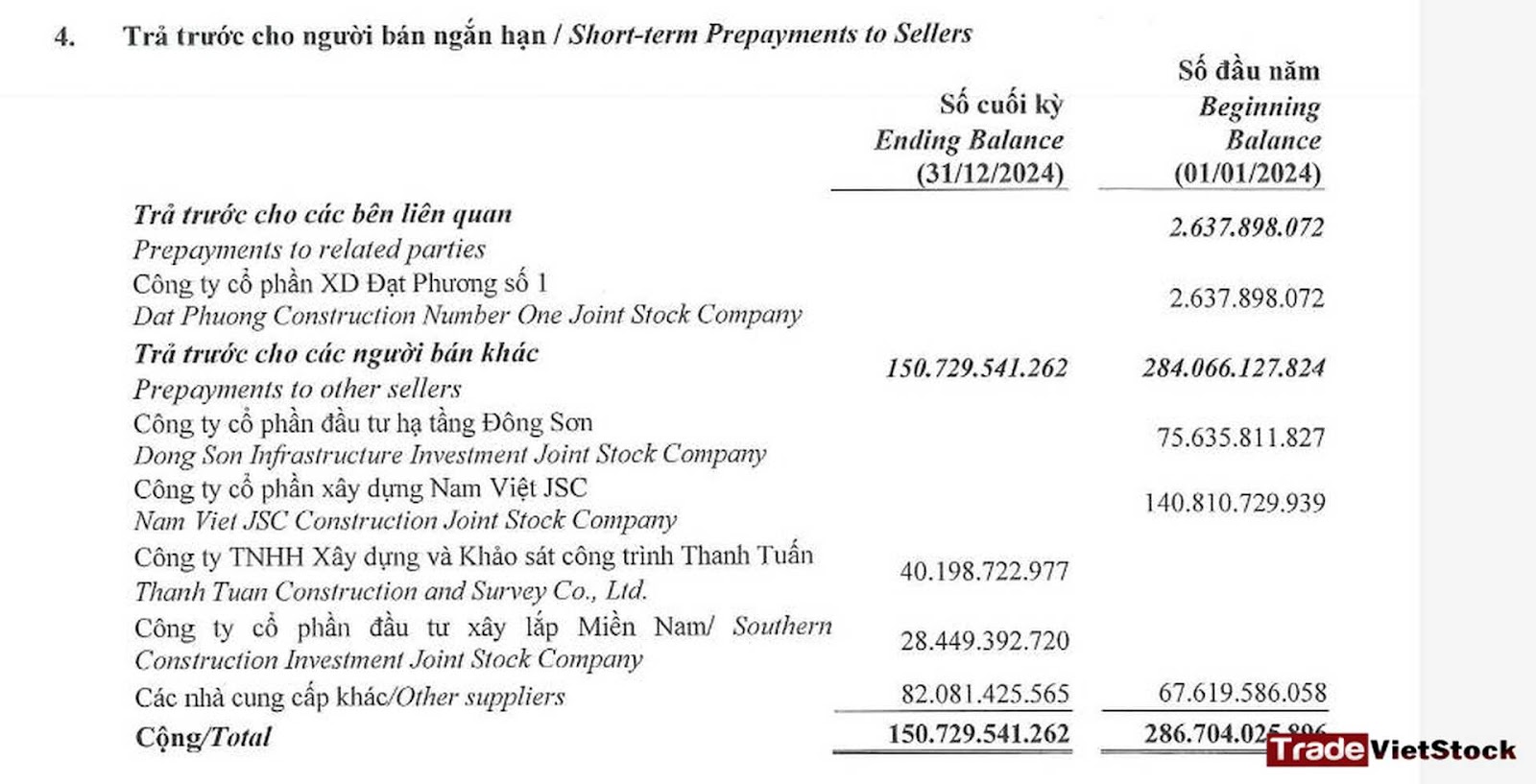 Trả Trước Cho Người Bán Ngắn Hạn Của Dpg Trong Quý 4 2024 Trade Việt Stock