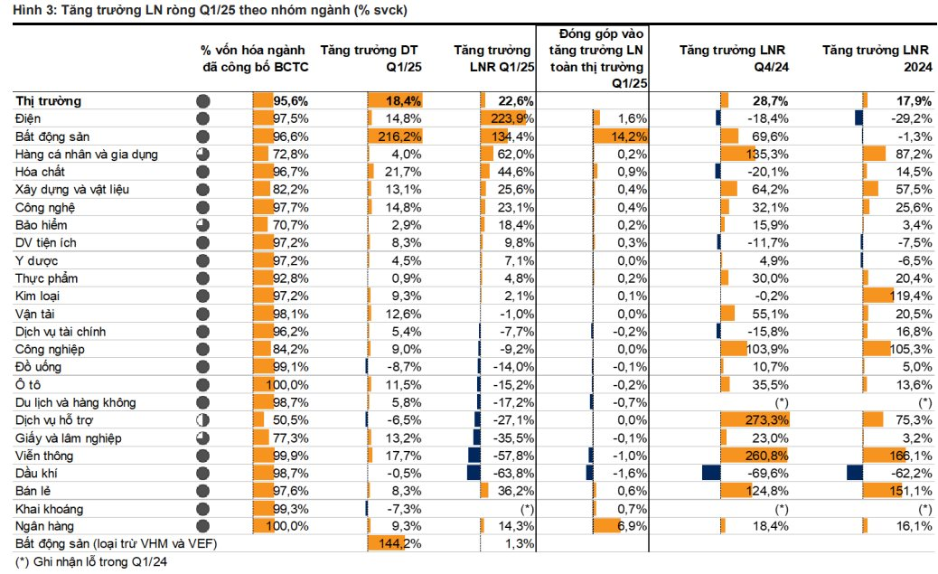 Không phải ngân hàng hay bán lẻ, đây mới là nhóm ngành tăng trưởng lợi nhuận tốt nhất quý 1/2025- Ảnh 1. Không phải ngân hàng hay bán lẻ, đây mới là nhóm ngành tăng trưởng lợi nhuận tốt nhất quý 1/2025- Ảnh 1.