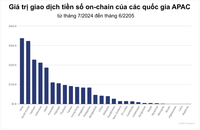 Việt Nam là thị trường có dòng tiền giao dịch tiền số lớn thứ ba khu vực APAC. Ảnh: Chainalysis